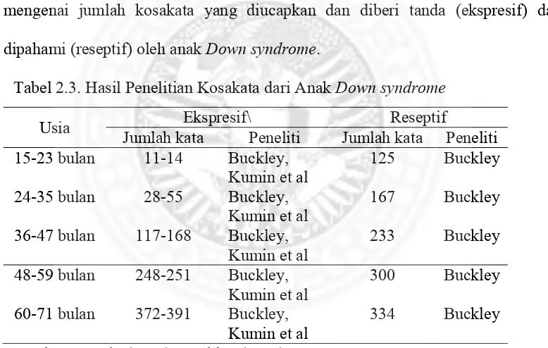 Tabel 2.3. Hasil Penelitian Kosakata dari Anak  Down syndrome 
