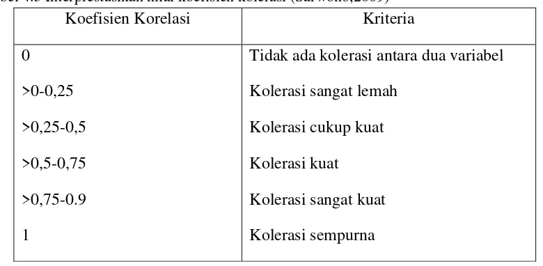 Tabel 4.5 Interprestasikan nilai koefisien kolerasi (Sarwono,2009) 
