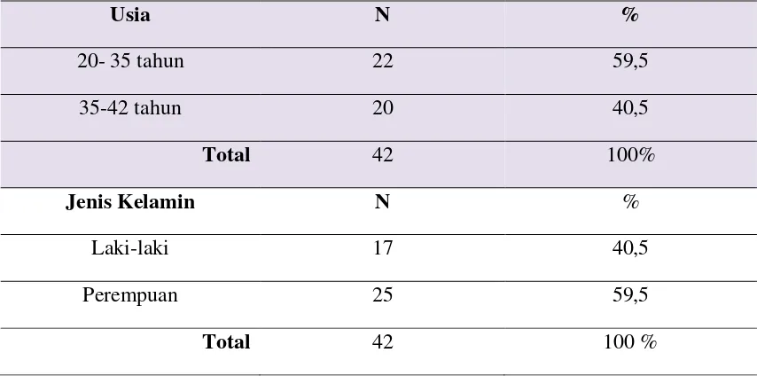 Tabel 5.1 Karakteristik demografi responden dewasa muda HIV berdasarkan jenis kelamin dan usia di Yayayasan  Mahameru bulan Juli 2017 