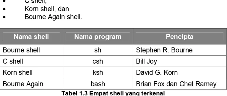 Tabel 1.3 Empat shell yang terkenal 