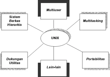 Gambar 1.1 Sifat Dan Keistimewaan UNIX  