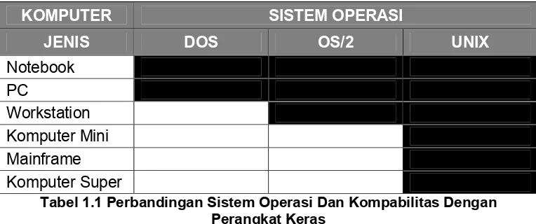 Tabel 1.1 Perbandingan Sistem Operasi Dan Kompabilitas Dengan 