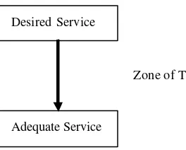 Gambar 1. Zone of tolerance (Rangkuti, 2003) 