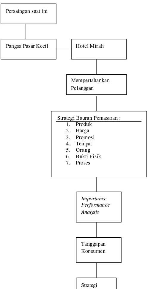 Gambar 2. Kerangka pemikiran konseptual 