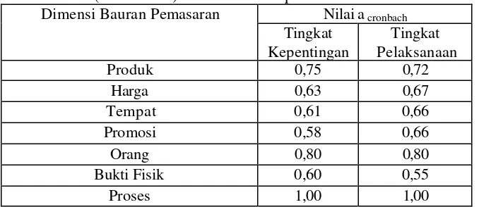 Tabel 6. Nilai (a Cronbach) dimensi bauran pemasaran 