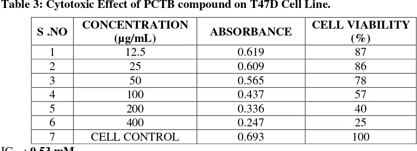 Table 3: Cytotoxic Effect of PCTB compound on T47D Cell Line. 