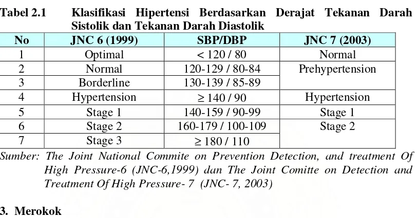 Tabel 2.1 Klasifikasi Hipertensi Berdasarkan Derajat Tekanan Darah 