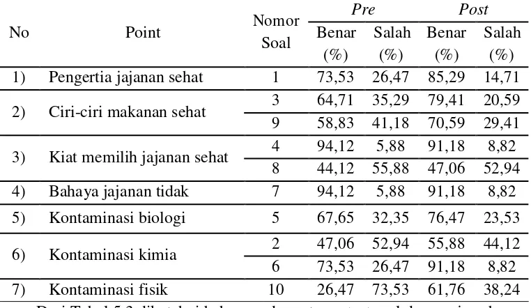 Tabel 5.4 Distribusi frekuensi siswa berdasarkan sikap tentang jajanan sehat di SDN Pacar Keling 1 Surabaya bulan November 2017 