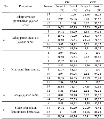 Tabel 5.5 Blue print kuesioner sikap 