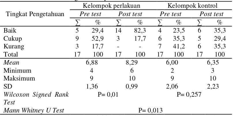 Tabel 5.2 Distribusi frekuensi siswa berdasarkan pengetahuan tentang jajanan sehat di SDN Pacar Keling 1 Surabaya bulan November 2017 