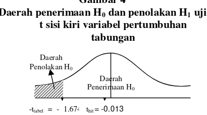 Gambar 4 jelasnya hasil uji t yang diperoleh pada 