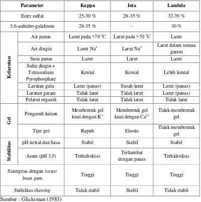 Tabel 2.2 Sifat-sifat dari kappa, iota, dan lambda karaginan 