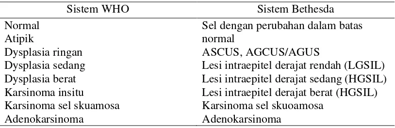 Tabel 2.2 Hasil Pemerikasaan Pap Smear Menggunakan Sistem WHO dan Sistem Bethesda (Handayani 2012)
