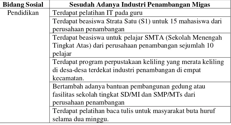 Tabel 3 Social Return On Investment Industri Penambangan Migas  di Bidang Sosial  