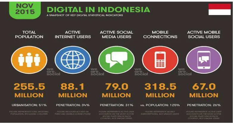 Gambar 1.1 Pengguna Digital Media di Indonesia 
