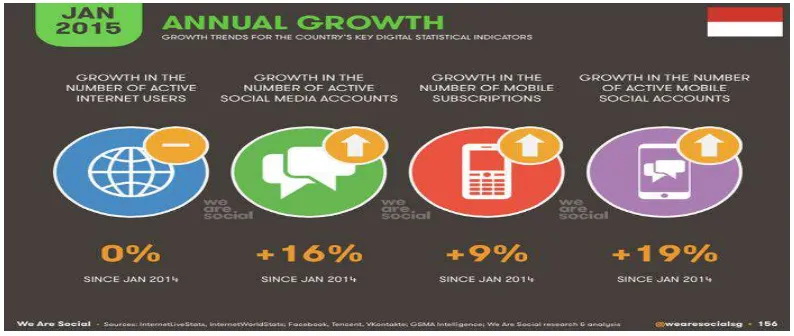 Gambar 1.2 Pertumbuhan Digital Media di Indonesia 
