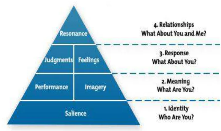 Gambar 2.1 Customer-Based Brand Equity Pyramid ( Kotler & Keller, 2013) 