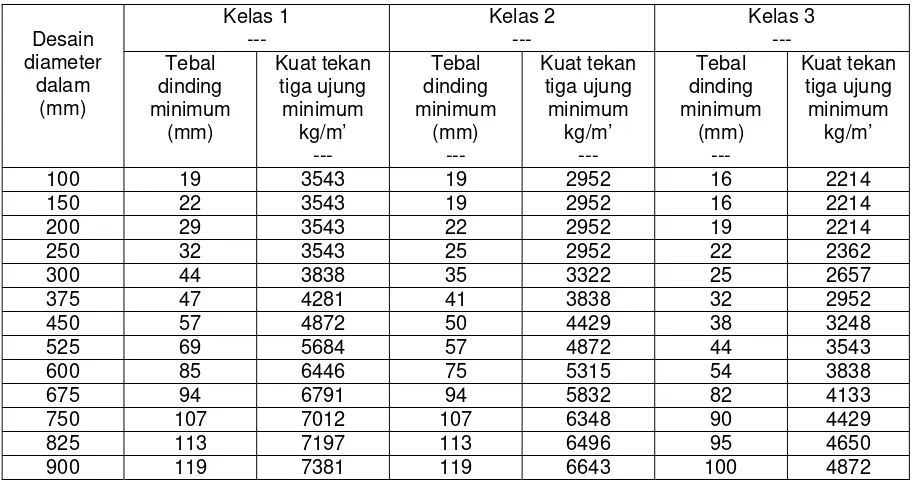 Tabel 1 Persyaratan fisik dan dimensi untuk pipa beton tanpa tulangan 