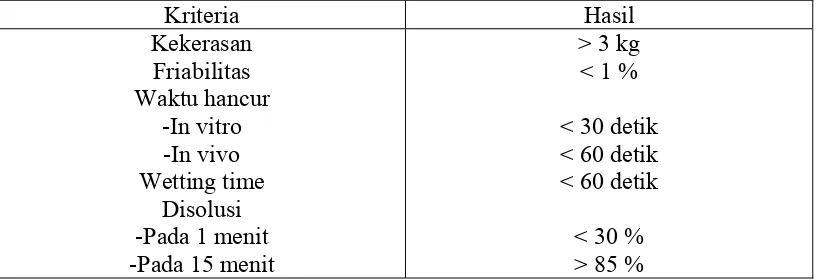 Tabel 3.1 Kriteria ODT Metoklopramida yang diharapkan  