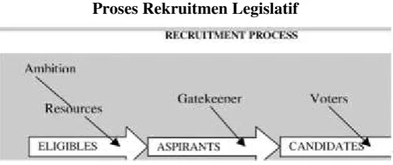 Gambar 1.1 Proses Rekruitmen Legislatif 