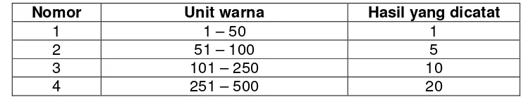 Tabel 1    Pencatatan hasil warna 