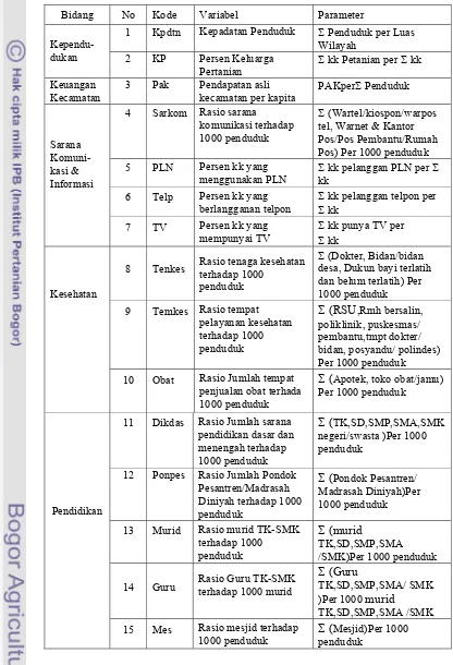 Tabel 5. Variabel dan Parameter yang digunakan dalam Analisis PCA 