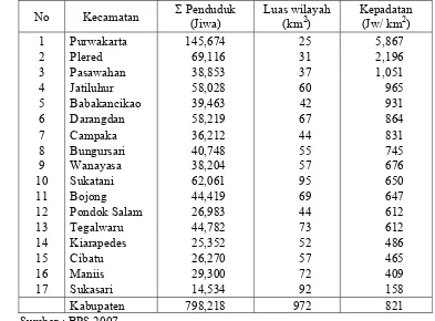 Tabel 6   Jumlah dan kepadatan penduduk di Kabupaten Purwakarta Tahun 2006 