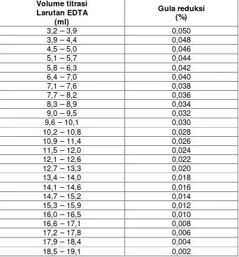 Tabel 3    Hubungan ml titrasi EDTA dengan kadar gula reduksi (%) 