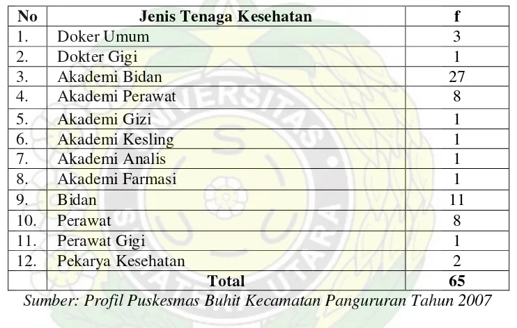 Tabel 5.4. Jenis dan Jumlah Tenaga Kesehatan di Puskesmas Buhit Kecamatan Pangururan Kabupaten Samosir Tahun 2007 
