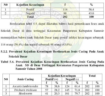 Tabel 5.6. Prevalensi Kejadian Kecacingan Berdasarkan Jenis Cacing Pada 