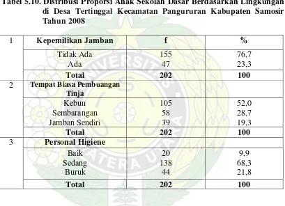 Tabel 5.10. Distribusi Proporsi Anak Sekolah Dasar Berdasarkan Lingkungan 