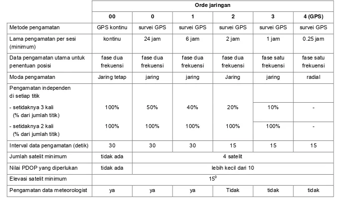 Tabel 11  Spesifikasi teknis metode dan strategi pengamatan jaring titik kontrol geodetik Orde-00 s/d Orde-4(GPS) 