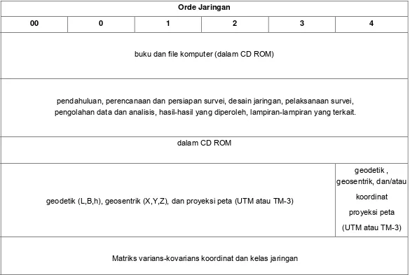 Tabel 15   Spesifikasi teknis sistem pelaporan jaring titik kontrol 