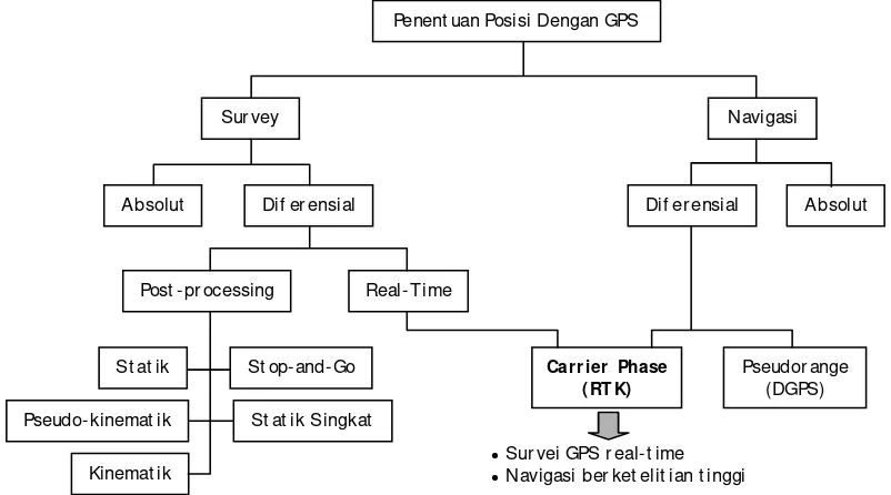 Gambar F.2  Metode dan sistem penentuan posisi dengan GPS [Langley, 1998] 