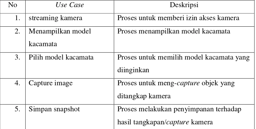 Tabel 3.3 Definisi Use Case. 
