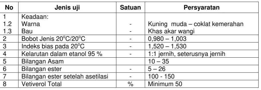 Tabel 1    Persyaratan mutu minyak akar wangi 