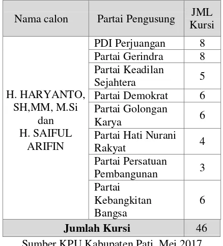 Tabel 1 Partai Pengusung Paslon di Pilkada Pati 2017 