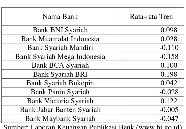 Tabel 1 Rata-rata tren ROA Bank Umum Syariah 