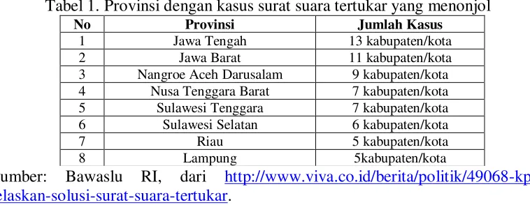 Tabel 1. Provinsi dengan kasus surat suara tertukar yang menonjol 