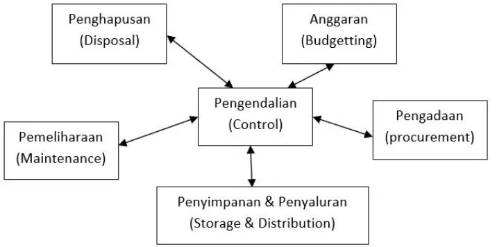 Gambar 1. Siklus Logistik 