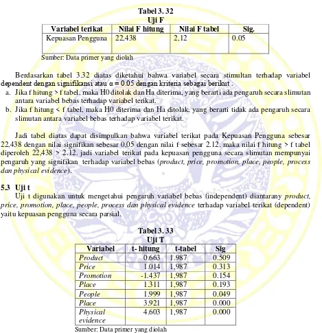 Tabel 3. 32 