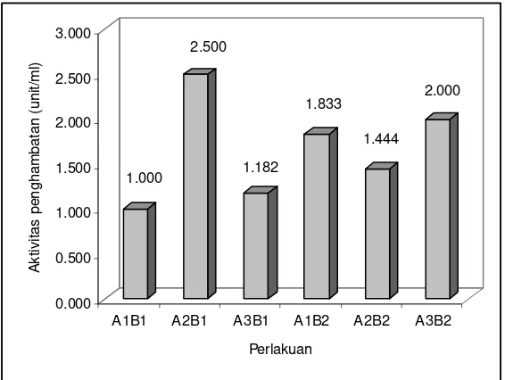Gambar 2.  Aktivitas penghambatan tertinggi oleh inhibitor protease pada semua perlakuan (Yeast extract: 0,1%(A1), 0,5%(A2), 1%(A3); Peptone: 0,5%(B1), 1%(B2)) 
