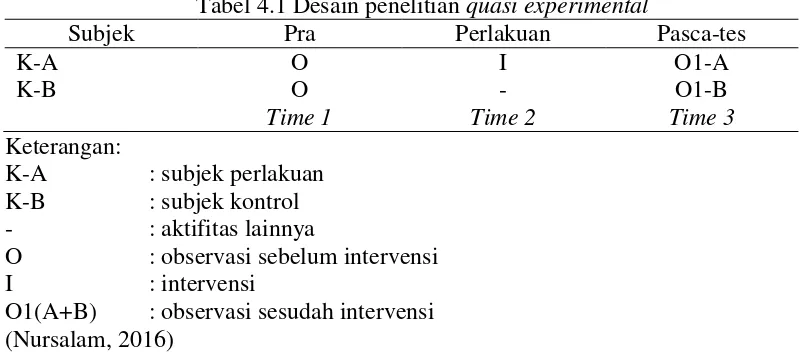 Tabel 4.1 Desain penelitian quasi experimental 