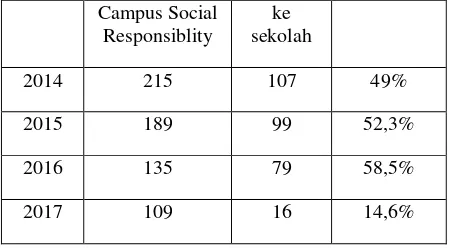 Tabel jumlah adik asuh Program Campus Social Responisbility yang kembali bersekolah tahun 2014-2017 