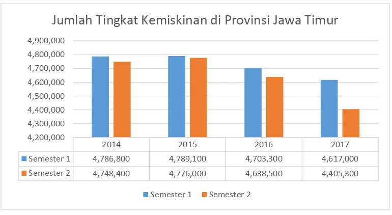 Grafik 1.1 Jumlah Tingkat Kemiskinan di Provinsi Jawa Timur 3