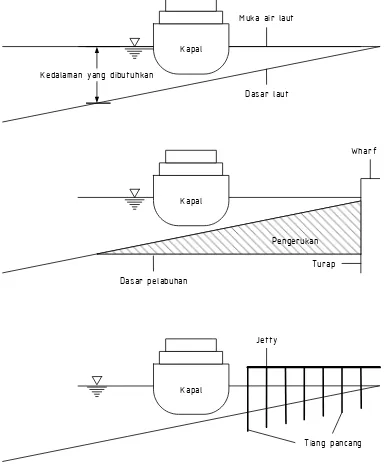 Gambar 4 menunjukkan pertimbangan dalam menentukan tipe dermaga. 