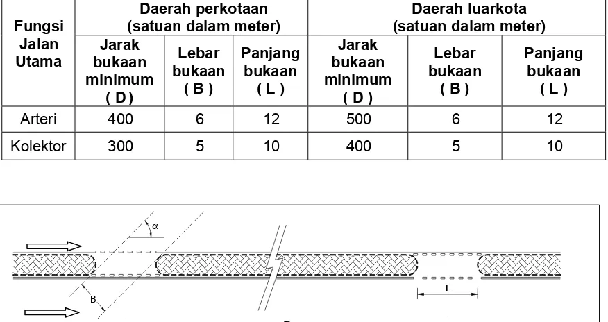 Tabel 1  Dimensi geometri bukaan pemisah jalur 