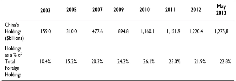 Tabel 1: Jumlah dan Persentase Kepemilikan Sekuritas Departemen Keuangan A.S oleh Tiongkok 2003-2013 (dalam miliar dolar A.S.) 