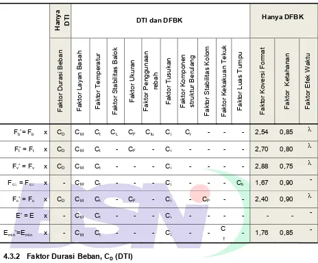 Tabel 4.3.1 - Keberlakuan faktor-faktor koreksi untuk kayu gergajian 