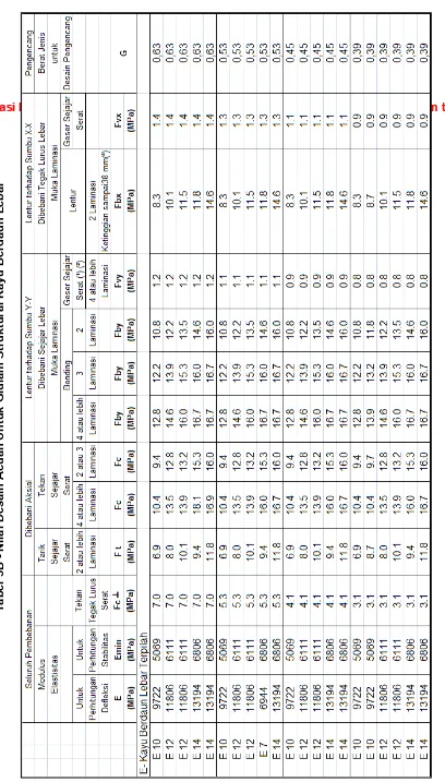 Tabel 5B - Nilai Desain Acuan Untuk Glulam Struktural Kayu Berdaun Lebar 